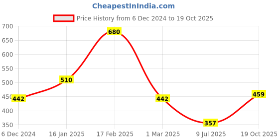 ajio.com the conversion Set of 2 Striped Cushion Covers 18" x 18" the conversion Price History Graph from 6 Dec 2024 to 19 Oct 2025