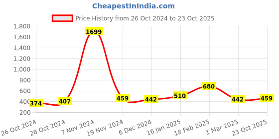 ajio.com the conversion Set of 2 Striped Cushion Covers 24" x 24" the conversion Price History Graph from 26 Oct 2024 to 23 Oct 2025