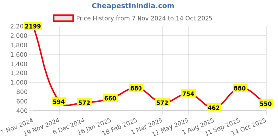 ajio.com the conversion Set of 2 Striped Cushion Covers 24" x 24" the conversion Price History Graph from 7 Nov 2024 to 14 Oct 2025