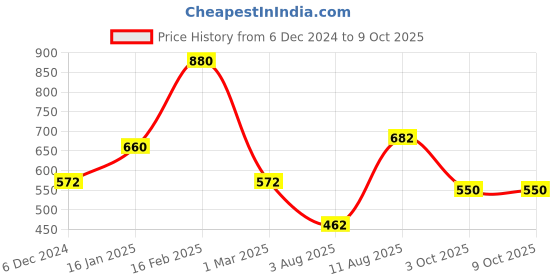 ajio.com the conversion Set of 2 Striped Cushion Covers 24" x 24" the conversion Price History Graph from 6 Dec 2024 to 9 Oct 2025