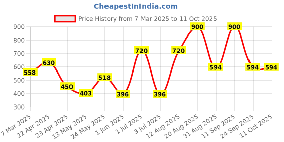 ajio.com the conversion Set of 2 Velvet Abstract Bolster Cover the conversion Price History Graph from 7 Mar 2025 to 10 Oct 2025