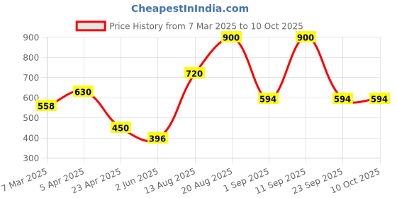 ajio.com the conversion Set of 2 Velvet Abstract Bolster Cover the conversion Price History Graph from 7 Mar 2025 to 10 Oct 2025