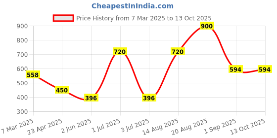 ajio.com the conversion Set of 2 Velvet Abstract Bolster Cover the conversion Price History Graph from 7 Mar 2025 to 13 Oct 2025
