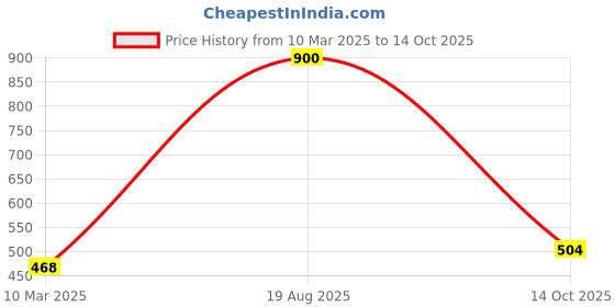 ajio.com the conversion Set of 2 Velvet Abstract Cushion Cover the conversion Price History Graph from 10 Mar 2025 to 14 Oct 2025