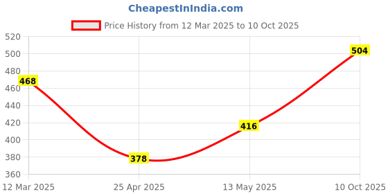 ajio.com the conversion Set of 2 Velvet Abstract Cushion Cover the conversion Price History Graph from 12 Mar 2025 to 10 Oct 2025