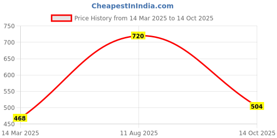ajio.com the conversion Set of 2 Velvet Abstract Cushion Cover the conversion Price History Graph from 14 Mar 2025 to 14 Oct 2025