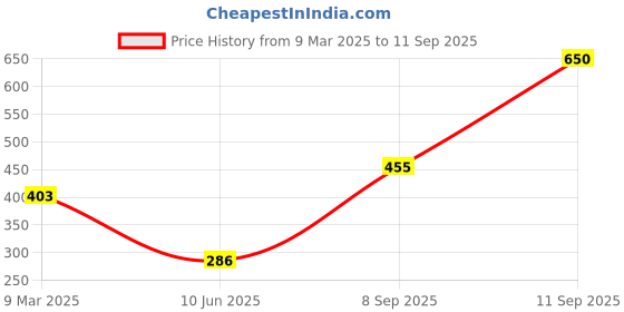 ajio.com the conversion Set of 2 Velvet Abstract Cushion Cover the conversion Price History Graph from 9 Mar 2025 to 11 Sep 2025