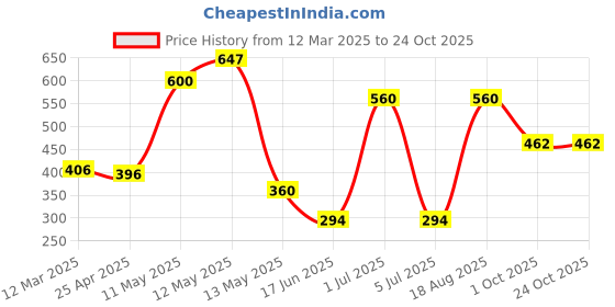 ajio.com the conversion Set of 2 Velvet Abstract Cushion Cover the conversion Price History Graph from 12 Mar 2025 to 24 Oct 2025