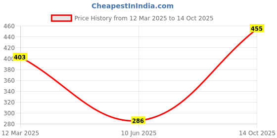 ajio.com the conversion Set of 2 Velvet Abstract Cushion Cover the conversion Price History Graph from 12 Mar 2025 to 14 Oct 2025