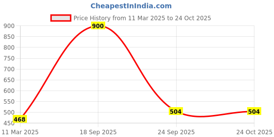 ajio.com the conversion Set of 2 Velvet Cushion covers 18"x18" the conversion Price History Graph from 11 Mar 2025 to 23 Oct 2025