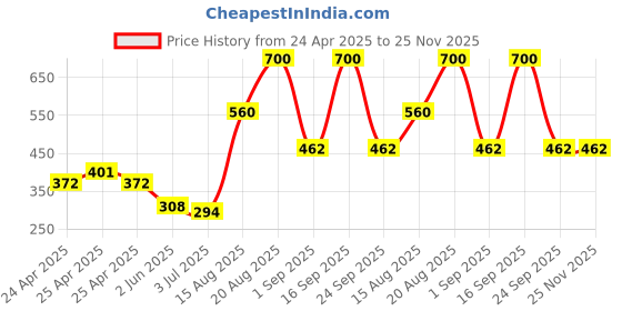 ajio.com the conversion Set of 2 Velvet Foil Work Bolster cover 15" x 30" the conversion Price History Graph from 24 Apr 2025 to 24 Nov 2025