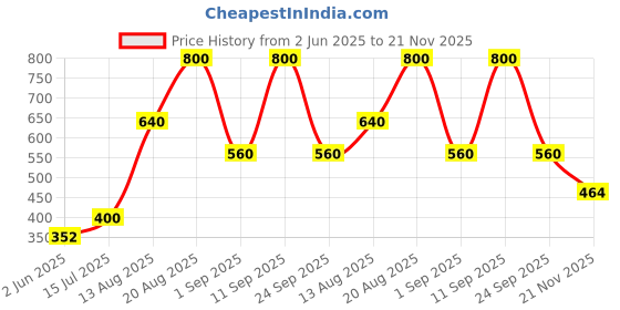 ajio.com the conversion Set of 2 Velvet Foil Work Bolster cover 15" x 30" the conversion Price History Graph from 2 Jun 2025 to 21 Nov 2025