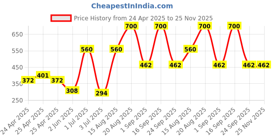 ajio.com the conversion Set of 2 Velvet Foil Work Bolster cover 15" x 30" the conversion Price History Graph from 24 Apr 2025 to 24 Nov 2025