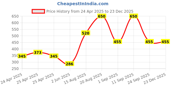 ajio.com the conversion Set of 2 Velvet Foil Work Bolster cover 15" x 30" the conversion Price History Graph from 24 Apr 2025 to 23 Dec 2025