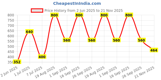 ajio.com the conversion Set of 2 Velvet Foil Work Bolster cover 15" x 30" the conversion Price History Graph from 2 Jun 2025 to 21 Nov 2025