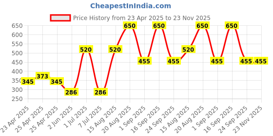 ajio.com the conversion Set of 2 Velvet Foil Work Bolster cover 15" x 30" the conversion Price History Graph from 23 Apr 2025 to 23 Nov 2025