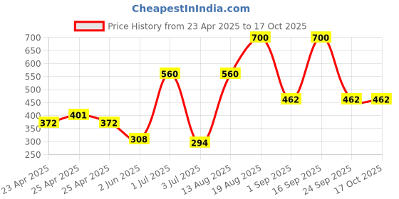 ajio.com the conversion Set of 2 Velvet Foil Work Bolster cover 15" x 30" the conversion Price History Graph from 23 Apr 2025 to 17 Oct 2025