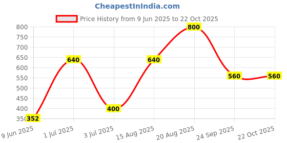 ajio.com the conversion Set of 2 Velvet Foil Work Bolster cover 15" x 30" the conversion Price History Graph from 9 Jun 2025 to 21 Oct 2025