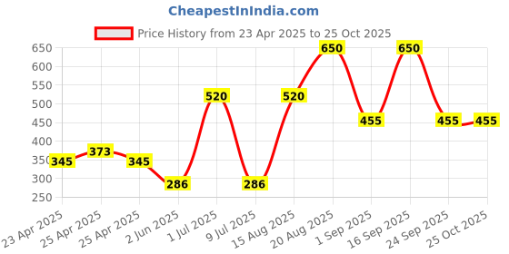 ajio.com the conversion Set of 2 Velvet Foil Work Bolster cover 15" x 30" the conversion Price History Graph from 23 Apr 2025 to 25 Oct 2025