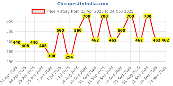 ajio.com the conversion Set of 2 Velvet Foil Work Decorative Bolster Cover the conversion Price History Graph from 23 Apr 2025 to 24 Nov 2025