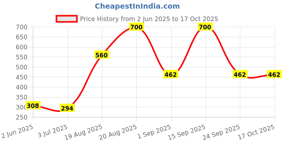 ajio.com the conversion Set of 2 Velvet Foil Work Decorative Bolster Cover  the conversion Price History Graph from 2 Jun 2025 to 16 Oct 2025