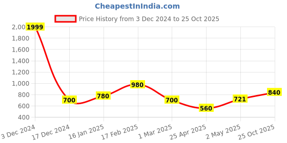 ajio.com the conversion Set of 2 Window Curtain the conversion Price History Graph from 3 Dec 2024 to 25 Oct 2025