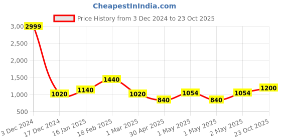ajio.com the conversion Set of 2 Window Curtain the conversion Price History Graph from 3 Dec 2024 to 23 Oct 2025