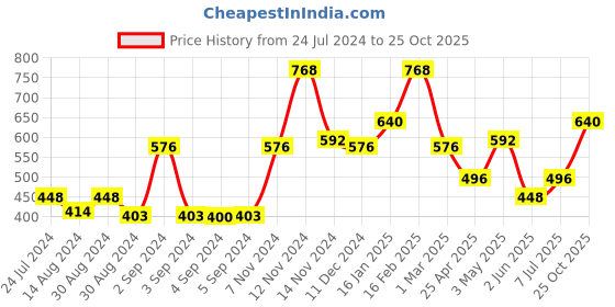 ajio.com the conversion Set of 2 Window Curtains the conversion Price History Graph from 24 Jul 2024 to 25 Oct 2025