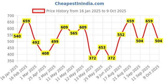 ajio.com the conversion Set of 2 Wrinkle-Resistant Pillow Covers 27" x 17" the conversion Price History Graph from 16 Jan 2025 to 9 Oct 2025