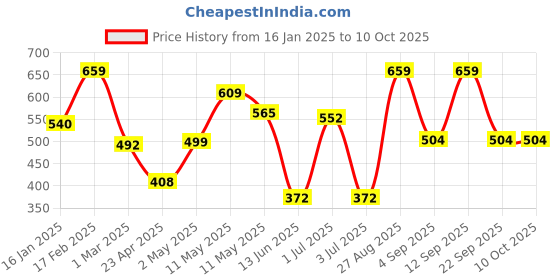 ajio.com the conversion Set of 2 Wrinkle-Resistant Pillow Covers 27" x 17" the conversion Price History Graph from 16 Jan 2025 to 10 Oct 2025