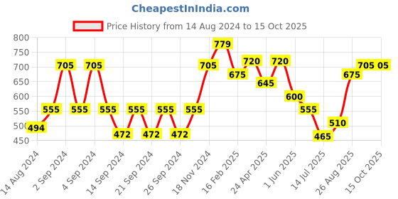 ajio.com the conversion Set of 4 Floral Print Pillow Covers 17"x 27" the conversion Price History Graph from 14 Aug 2024 to 15 Oct 2025