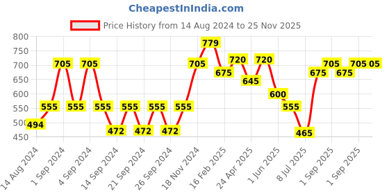 ajio.com the conversion Set of 4 Floral Print Pillow Covers 17"x 27" the conversion Price History Graph from 14 Aug 2024 to 25 Nov 2025
