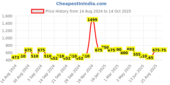 ajio.com the conversion Set of 4 Floral Print Pillow Covers - 17"x27" the conversion Price History Graph from 14 Aug 2024 to 14 Oct 2025
