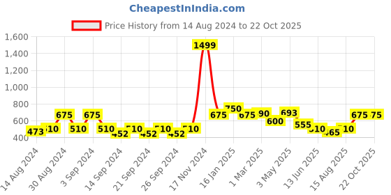 ajio.com the conversion Set of 4 Floral Print Pillows the conversion Price History Graph from 14 Aug 2024 to 21 Oct 2025