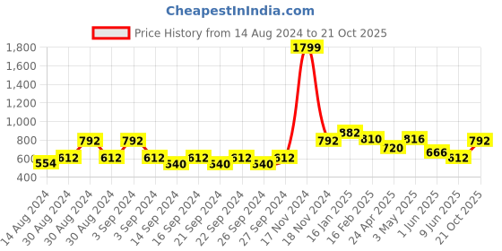 ajio.com the conversion Set of 4 Pillow Covers the conversion Price History Graph from 14 Aug 2024 to 21 Oct 2025