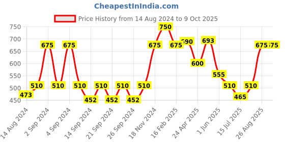 ajio.com the conversion Set of 4 Printed Pillow Covers the conversion Price History Graph from 14 Aug 2024 to 9 Oct 2025