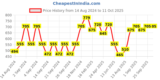 ajio.com the conversion Set of 4 Printed Rectangular Pillow Covers the conversion Price History Graph from 14 Aug 2024 to 10 Oct 2025