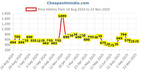 ajio.com the conversion Set of 4 Striped Pillow Covers the conversion Price History Graph from 14 Aug 2024 to 22 Nov 2025