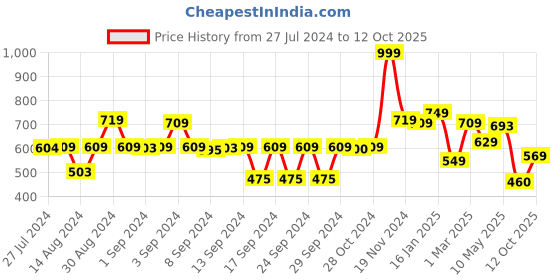 ajio.com the conversion Set of 5 Floral Print Premium Satin Finish Cushion Covers 16"X16" the conversion Price History Graph from 27 Jul 2024 to 12 Oct 2025