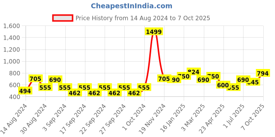 ajio.com the conversion Set of 5 Premium Jute Solid Cushion Covers 16"X16" the conversion Price History Graph from 14 Aug 2024 to 7 Oct 2025
