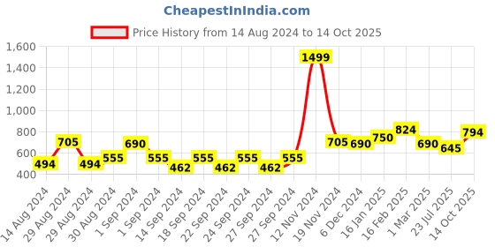 ajio.com the conversion Set of 5 Premium Jute Solid Cushion Covers 16"X16" the conversion Price History Graph from 14 Aug 2024 to 14 Oct 2025