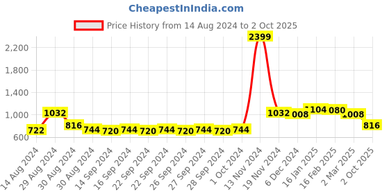 ajio.com the conversion Set of 5 Premium Mercerized Cushion Covers 16" x 16" the conversion Price History Graph from 14 Aug 2024 to 2 Oct 2025