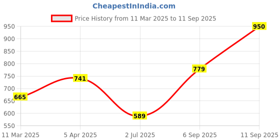 ajio.com the conversion Set of 5 Velvet Abstract Cushion Cover the conversion Price History Graph from 11 Mar 2025 to 11 Sep 2025
