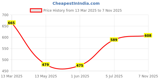 ajio.com the conversion Set of 5 Velvet Abstract Cushion Cover the conversion Price History Graph from 13 Mar 2025 to 7 Nov 2025