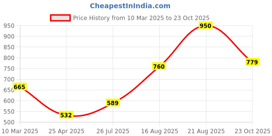 ajio.com the conversion Set of 5 Velvet Abstract Cushion Cover the conversion Price History Graph from 10 Mar 2025 to 23 Oct 2025
