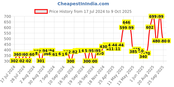 ajio.com the conversion Set of 6 Printed Table Napkins 16" x 16" the conversion Price History Graph from 17 Jul 2024 to 9 Oct 2025