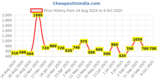 ajio.com the conversion Set of 6 Striped Rectangular Pillow Covers the conversion Price History Graph from 14 Aug 2024 to 8 Oct 2025
