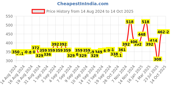 ajio.com the conversion Square 4 Seater Table Cover the conversion Price History Graph from 14 Aug 2024 to 12 Oct 2025