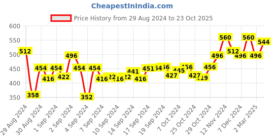 ajio.com the conversion Striped Window Curtain the conversion Price History Graph from 29 Aug 2024 to 23 Oct 2025