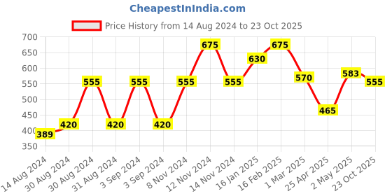 ajio.com the conversion Textured Eyelet Window Curtain the conversion Price History Graph from 14 Aug 2024 to 23 Oct 2025